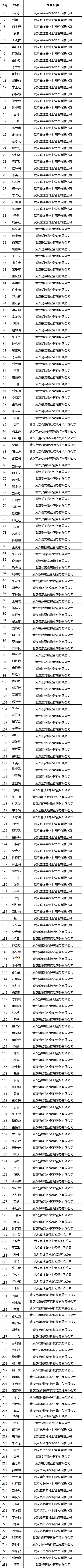 获得武汉市保洁员培训证书名单